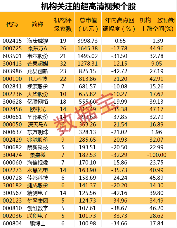 ‘太阳成集团tyc7111cc’
超高清视频工业生长大会开幕在即 机构关注这些工业链个股(图2)